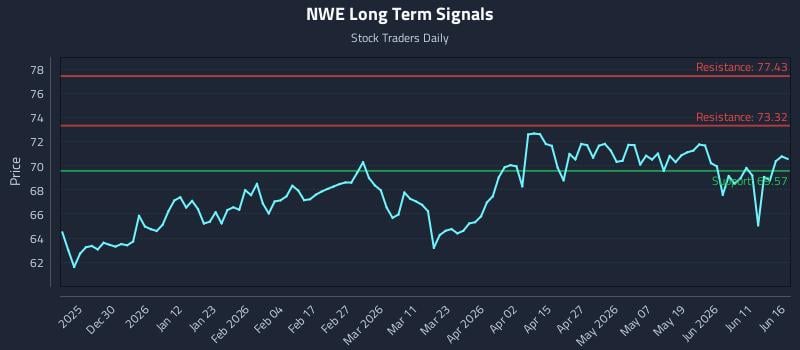 NWE Long Term Analysis for June 17 2026