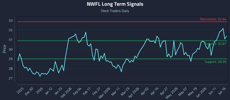 NWFL
