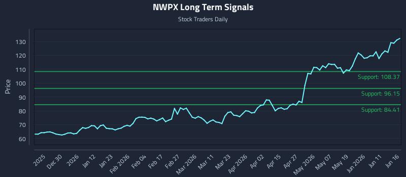 NWPX Long Term Analysis for June 17 2026