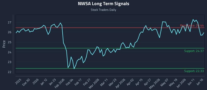 NWSA Long Term Analysis for June 17 2026 NWSA Long Term Analysis for June 17 2026