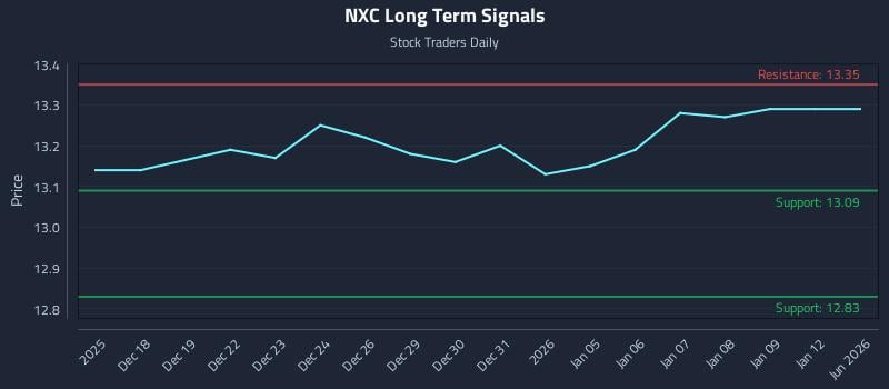 NXC Long Term Analysis for June 17 2026
