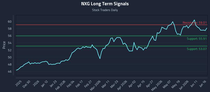 NXG Long Term Analysis for June 17 2026 NXG Long Term Analysis for June 17 2026