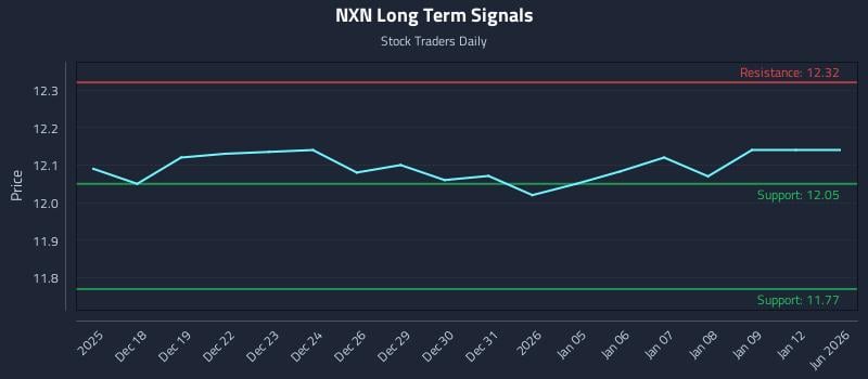 NXN Long Term Analysis for June 17 2026