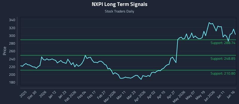 NXPI Long Term Analysis for June 17 2026