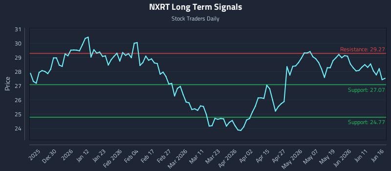 NXRT Long Term Analysis for June 17 2026 NXRT Long Term Analysis for June 17 2026