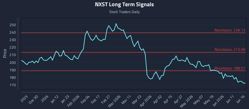 NXST Long Term Analysis for June 17 2026