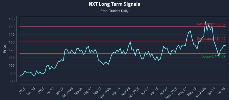 NXT Long Term Analysis for June 17 2026 NXT Long Term Analysis for June 17 2026