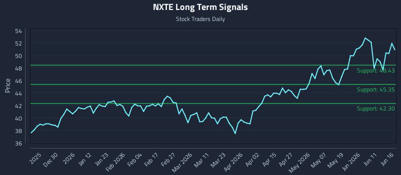 NXTE Long Term Analysis for June 17 2026 NXTE Long Term Analysis for June 17 2026