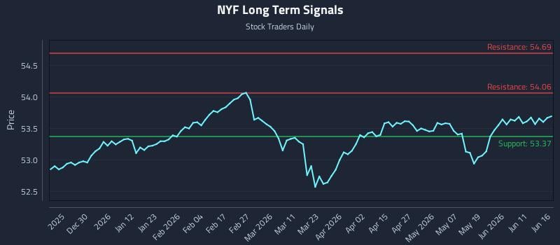 NYF Long Term Analysis for June 17 2026 NYF Long Term Analysis for June 17 2026