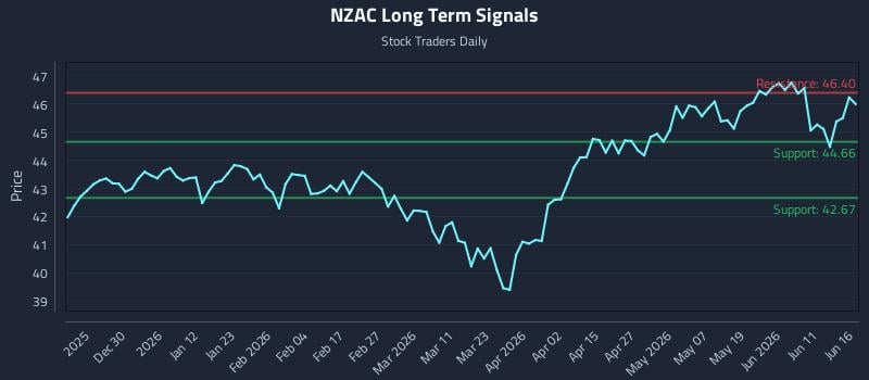 NZAC Long Term Analysis for June 17 2026