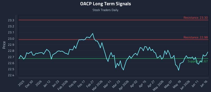 OACP Long Term Analysis for June 17 2026 OACP Long Term Analysis for June 17 2026