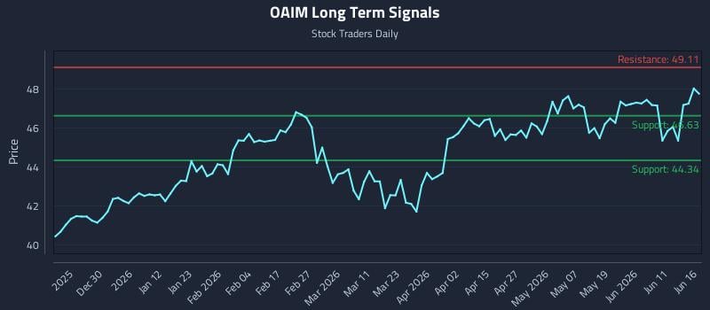 OAIM Long Term Analysis for June 17 2026