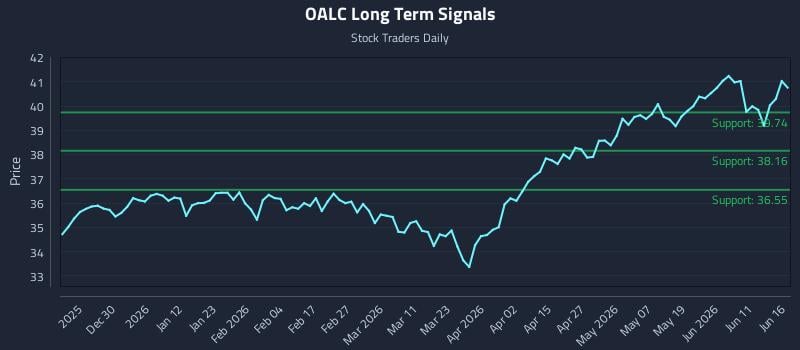 OALC Long Term Analysis for June 17 2026 OALC Long Term Analysis for June 17 2026