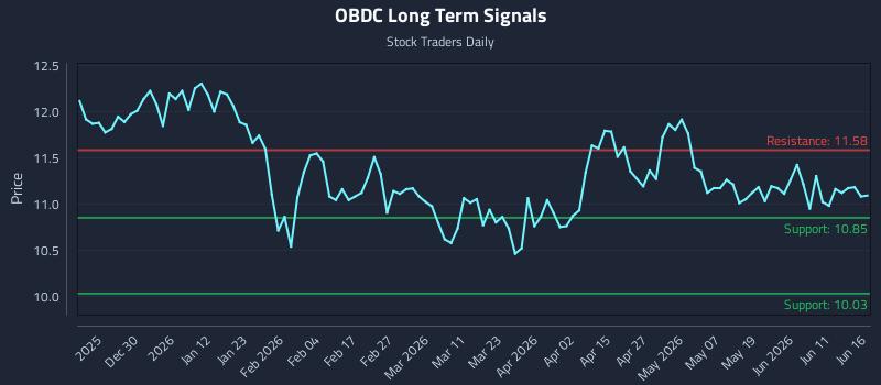 OBDC Long Term Analysis for June 17 2026 OBDC Long Term Analysis for June 17 2026