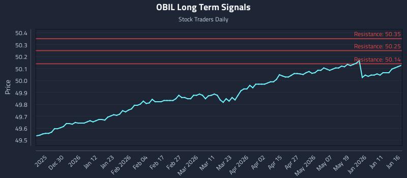 OBIL Long Term Analysis for June 17 2026
