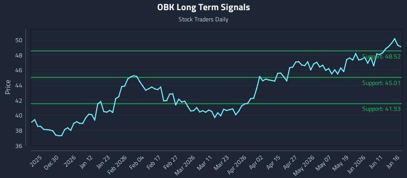 OBK Long Term Analysis for June 17 2026 OBK Long Term Analysis for June 17 2026