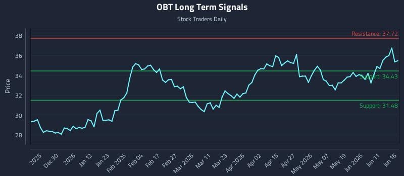 OBT Long Term Analysis for June 17 2026 OBT Long Term Analysis for June 17 2026