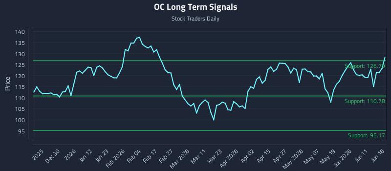 OC Long Term Analysis for June 17 2026