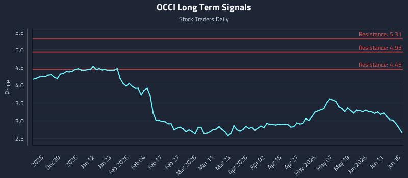 OCCI Long Term Analysis for June 17 2026 OCCI Long Term Analysis for June 17 2026