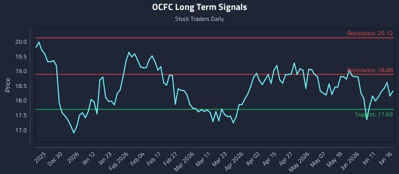 OCFC Long Term Analysis for June 17 2026 OCFC Long Term Analysis for June 17 2026