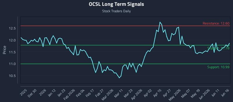 OCSL Long Term Analysis for June 17 2026