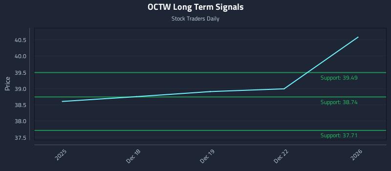 OCTW Long Term Analysis for June 17 2026 OCTW Long Term Analysis for June 17 2026