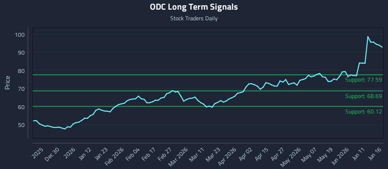 ODC
