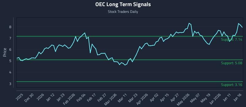 OEC Long Term Analysis for June 17 2026