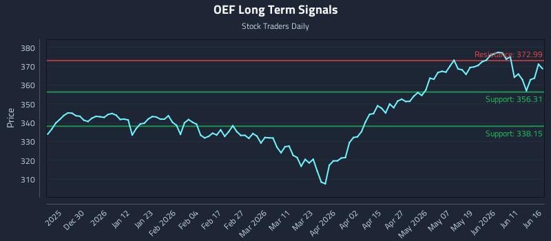 OEF Long Term Analysis for June 17 2026