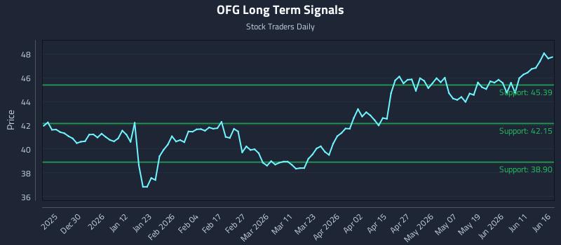 OFG Long Term Analysis for June 17 2026 OFG Long Term Analysis for June 17 2026