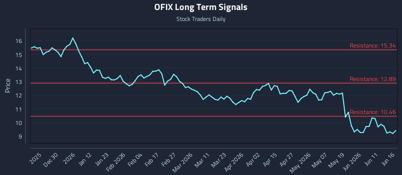 OFIX Long Term Analysis for June 17 2026