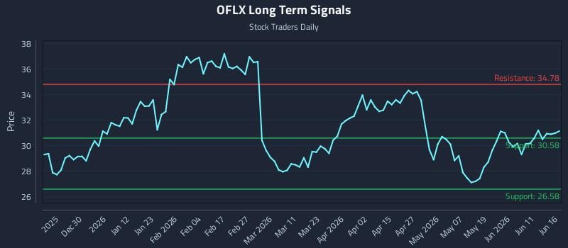 OFLX Long Term Analysis for June 17 2026 OFLX Long Term Analysis for June 17 2026