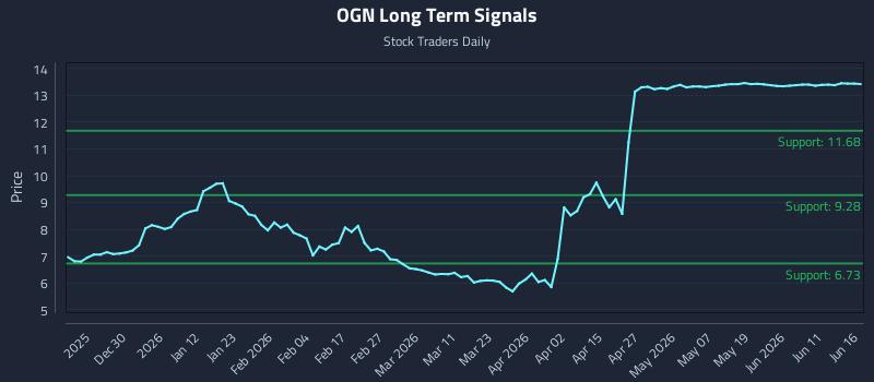 OGN Long Term Analysis for June 17 2026 OGN Long Term Analysis for June 17 2026