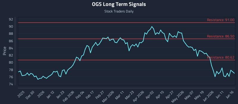 OGS Long Term Analysis for June 17 2026 OGS Long Term Analysis for June 17 2026