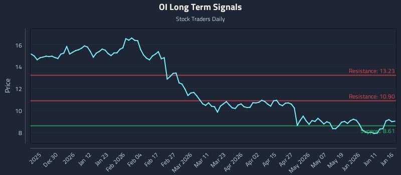 OI Long Term Analysis for June 17 2026
