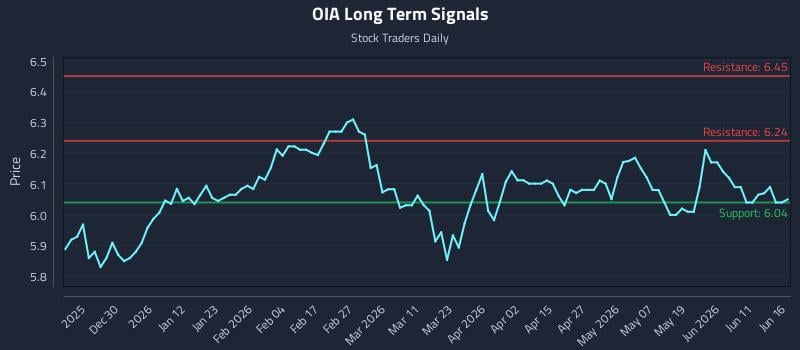 OIA Long Term Analysis for June 17 2026 OIA Long Term Analysis for June 17 2026