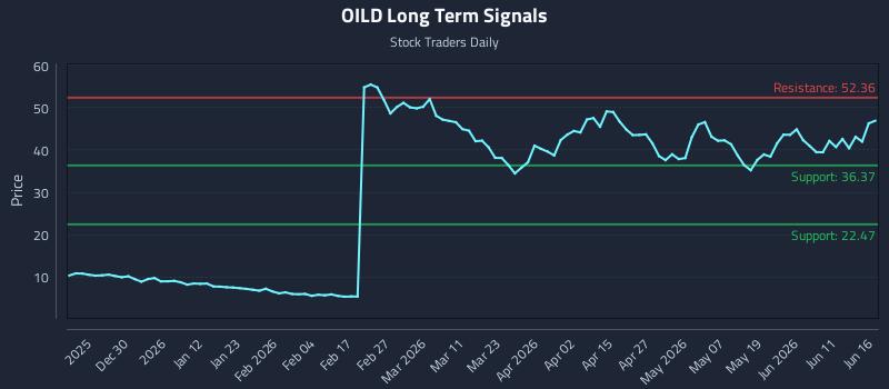 OILD Long Term Analysis for June 17 2026
