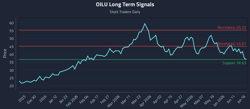 OILU Long Term Analysis for June 17 2026