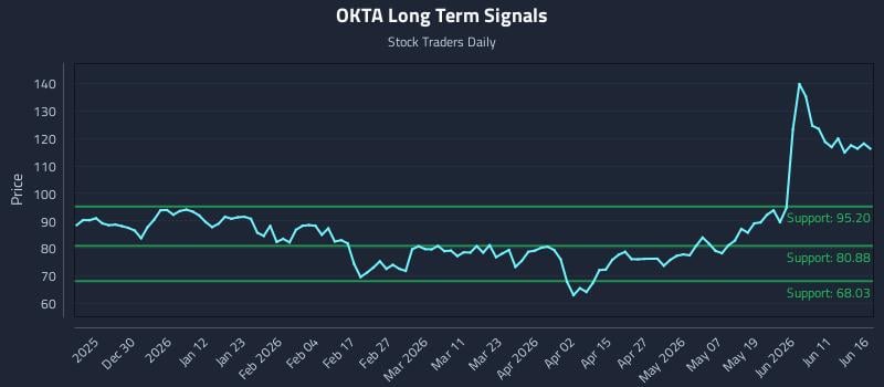 OKTA