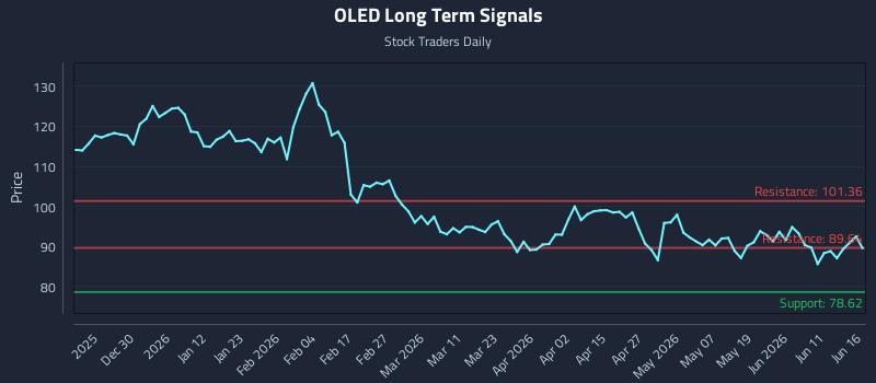 OLED Long Term Analysis for June 17 2026 OLED Long Term Analysis for June 17 2026