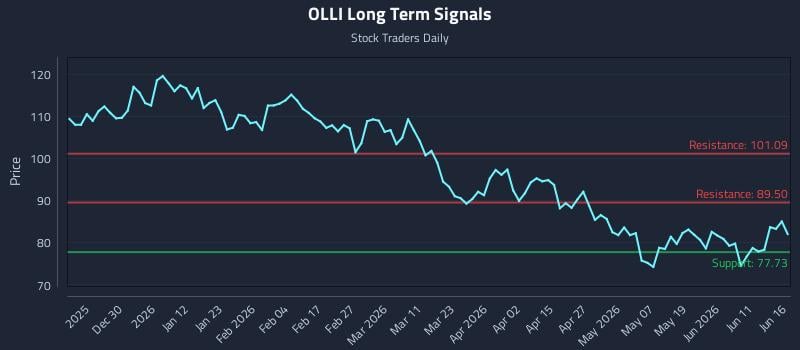 OLLI Long Term Analysis for June 17 2026 OLLI Long Term Analysis for June 17 2026