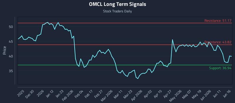 OMCL Long Term Analysis for June 17 2026