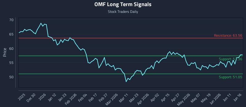 OMF Long Term Analysis for June 17 2026 OMF Long Term Analysis for June 17 2026
