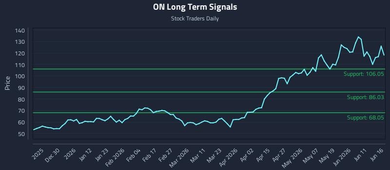 ON Long Term Analysis for June 17 2026 ON Long Term Analysis for June 17 2026