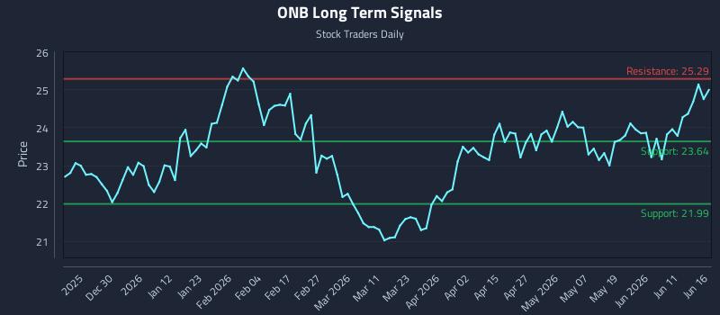 ONB Long Term Analysis for June 17 2026 ONB Long Term Analysis for June 17 2026