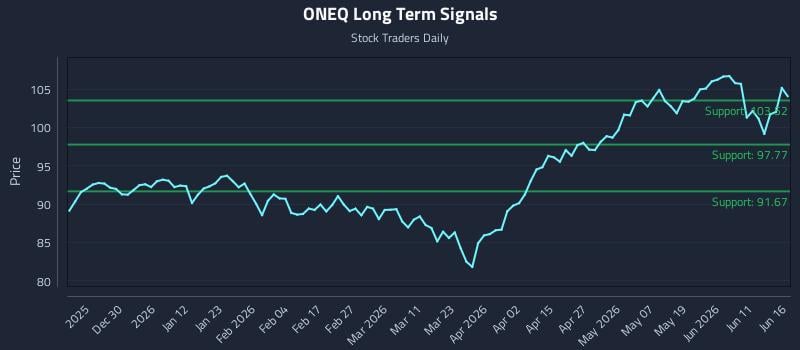 ONEQ Long Term Analysis for June 17 2026