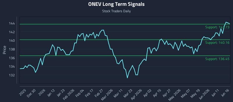 ONEV Long Term Analysis for June 17 2026 ONEV Long Term Analysis for June 17 2026