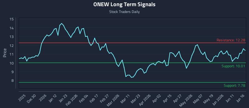 ONEW Long Term Analysis for June 17 2026