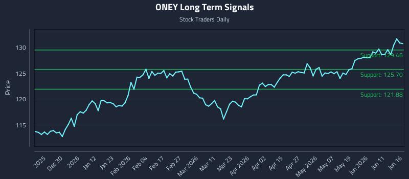 ONEY Long Term Analysis for June 17 2026