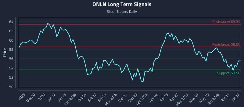 ONLN Long Term Analysis for June 17 2026 ONLN Long Term Analysis for June 17 2026